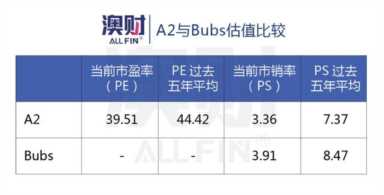 Bubs闯入**，A2重拾中国，为何澳洲婴儿奶粉却仍式微？