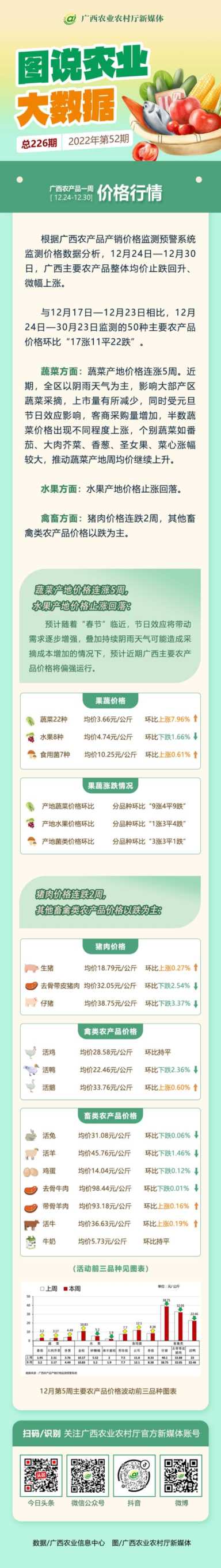 农业大数据 | 你关心的广西农产品价格在这里→