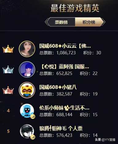 文儿登顶女脱，徐梦尧位列女音第一，刘一手遗憾出局