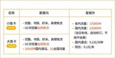 老用户转套餐有望，王卡、鱼卡、蜗牛卡你中意谁？