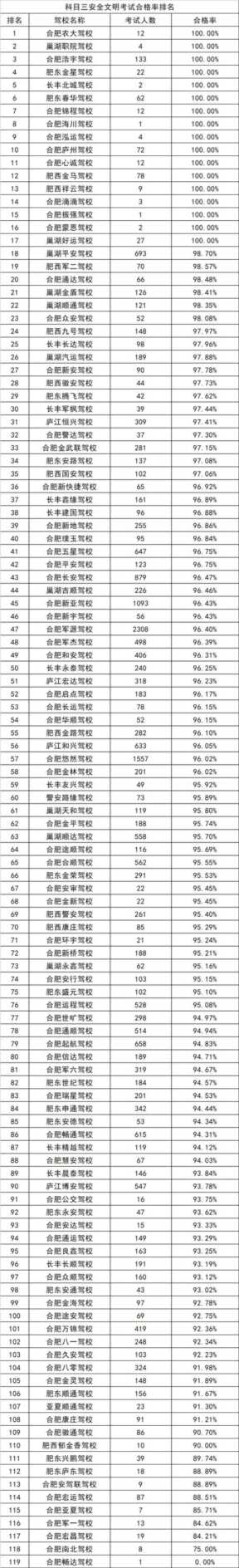 最新合肥驾校价格查询，交通违法罚款排行榜最新