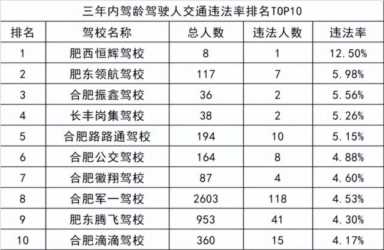最新合肥驾校价格查询，交通违法罚款排行榜最新