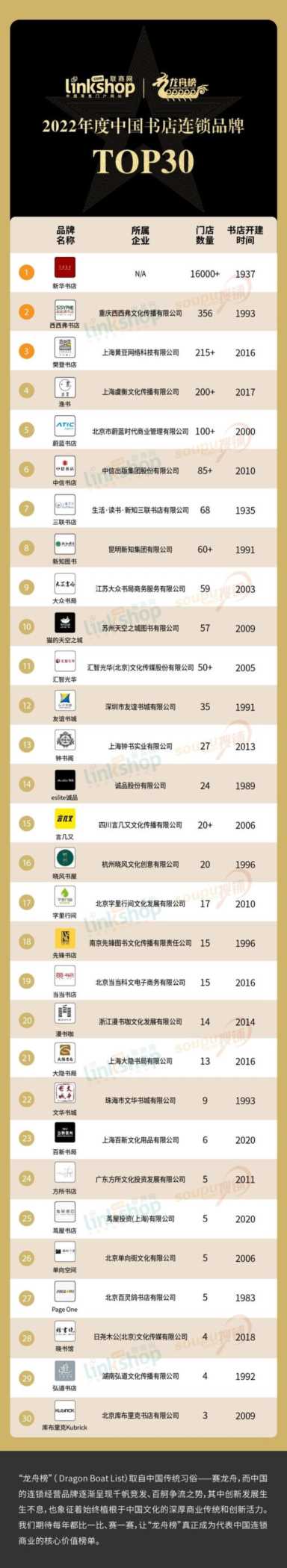 2022年度中国书店连锁品牌TOP30