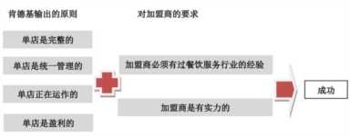 肯德基加盟连锁模式分析