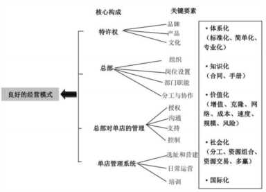 肯德基加盟连锁模式分析