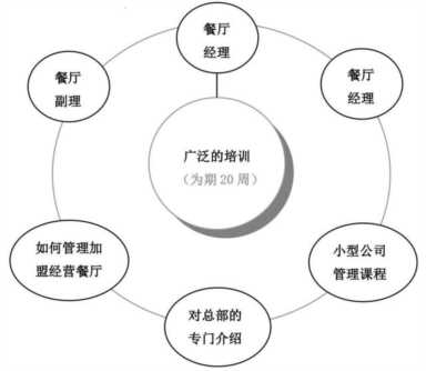 肯德基加盟连锁模式分析