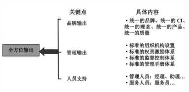 肯德基加盟连锁模式分析