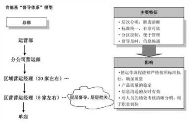 肯德基加盟连锁模式分析