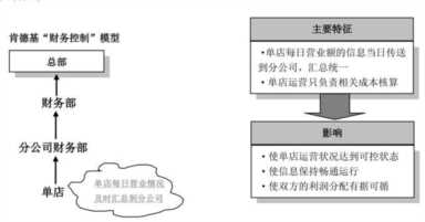 肯德基加盟连锁模式分析