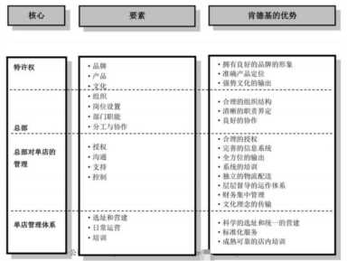 肯德基加盟连锁模式分析