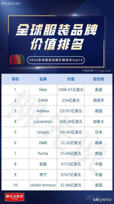世界服装品牌TOP10：日本1个，**2个，中国也有2个品牌进前十强