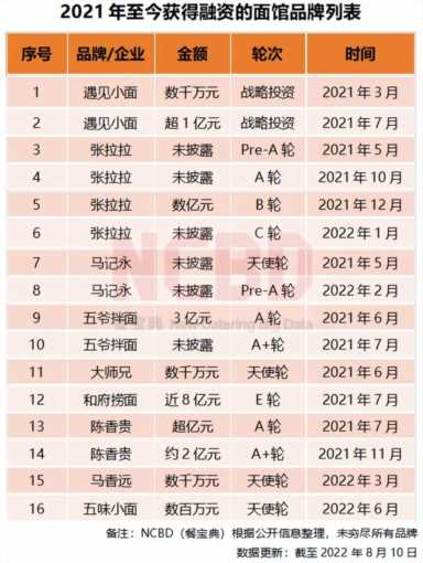 2022中国十大最受欢迎面馆品牌：和府捞面、陈香贵、马记永排前三
