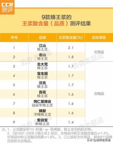 9款蜂王浆对比测评：同仁堂、百花、宝生园、汪氏等7款品质指标只过了“合格品”线
