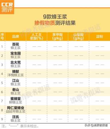 9款蜂王浆对比测评：同仁堂、百花、宝生园、汪氏等7款品质指标只过了“合格品”线