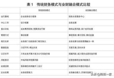 中国中铁业财共享平台集成门户(业务财务的定位和发展趋势)插图1 传统财务模式与业财融合模式的对比
