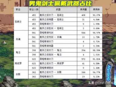 dnf暗帝用什么武器(鬼剑士十大帅气武器排行)插图1 DNF:105武器问题解决!大硕晒各职业佩戴占比,CP和制式一目了然