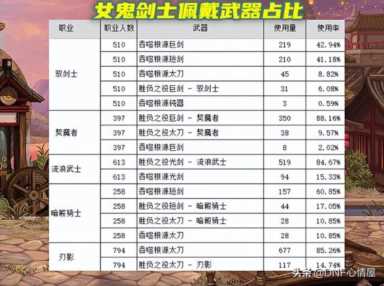 dnf暗帝用什么武器(鬼剑士十大帅气武器排行)插图3 DNF:105武器问题解决!大硕晒各职业佩戴占比,CP和制式一目了然