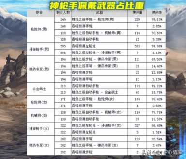 dnf暗帝用什么武器(鬼剑士十大帅气武器排行)插图5 DNF:105武器问题解决!大硕晒各职业佩戴占比,CP和制式一目了然