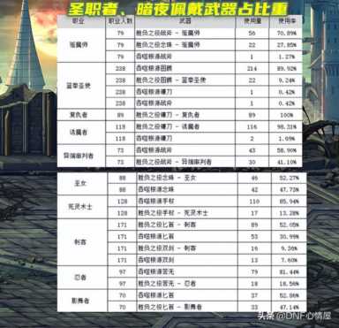 dnf暗帝用什么武器(鬼剑士十大帅气武器排行)插图7 DNF:105武器问题解决!大硕晒各职业佩戴占比,CP和制式一目了然