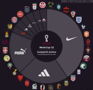 世界杯32强球衣制造商盘点：耐克、阿迪达斯、彪马占据26队