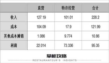 麦当劳加盟一年收入大概多少插图9 深度解读麦当劳加盟模式:30000家加盟店,一年赚74亿美金!