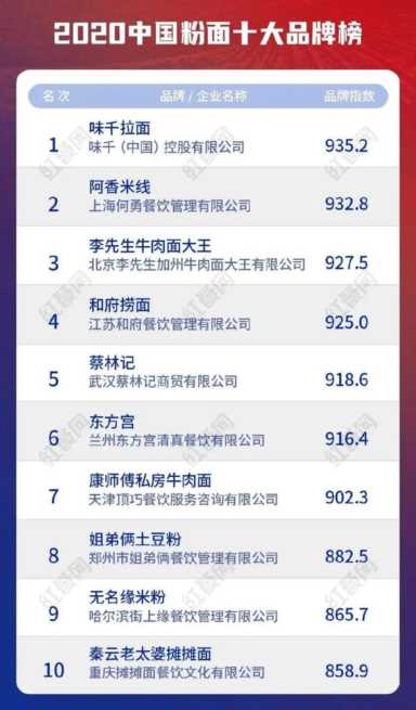 2020中国粉面十大品牌出炉，谁将位列前三甲？