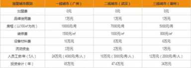 华莱士加盟费多少怎么加盟”,加盟华莱士的福利与优势插图3 华莱士加盟条件很简单,轻松赚钱有奔头