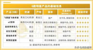 总有一款适合你！飞鹤、爱他美、a2、合生元等6款奶粉深度评测