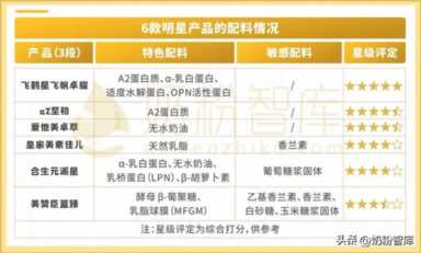 总有一款适合你！飞鹤、爱他美、a2、合生元等6款奶粉深度评测