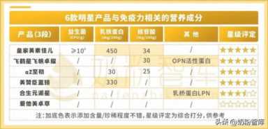 总有一款适合你！飞鹤、爱他美、a2、合生元等6款奶粉深度评测