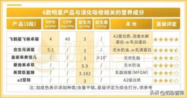 总有一款适合你！飞鹤、爱他美、a2、合生元等6款奶粉深度评测