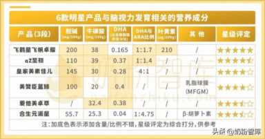 总有一款适合你！飞鹤、爱他美、a2、合生元等6款奶粉深度评测