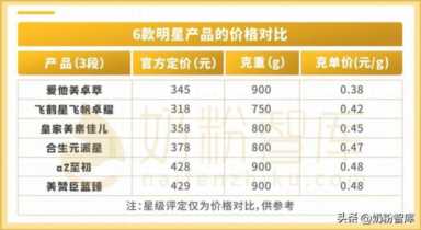 总有一款适合你！飞鹤、爱他美、a2、合生元等6款奶粉深度评测