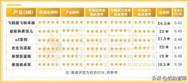 总有一款适合你！飞鹤、爱他美、a2、合生元等6款奶粉深度评测