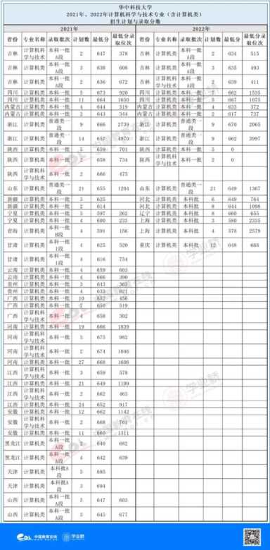 【专业指路】计算机科学与技术（含院校推荐）