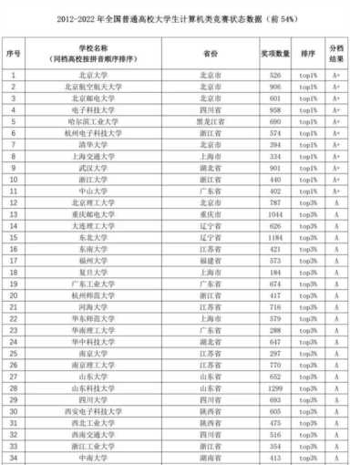 【专业指路】计算机科学与技术（含院校推荐）