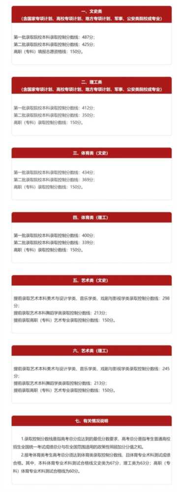 放榜了！多省高考分数线出炉