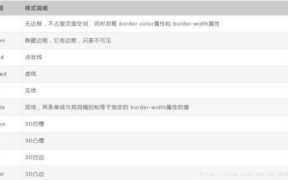 margin属性，margin属性怎么设置