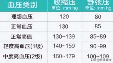 正常血压与年龄对照表,2o21年血压新标准插图11 2023“新血压标准”公布了,不再是120-80mmHg,高血压患者应知晓