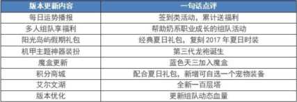 dnf2017夏日礼包，dnf手游礼包领取