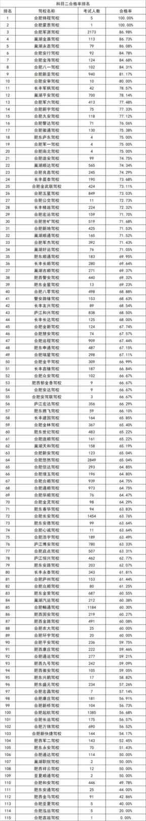 最新合肥驾校价格查询，交通违法罚款排行榜最新