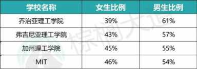 男女57比例揭示的性别比例变化趋势，**大学男女比例排行