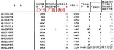 贵港社区 ，各乡镇人口与土地的比例