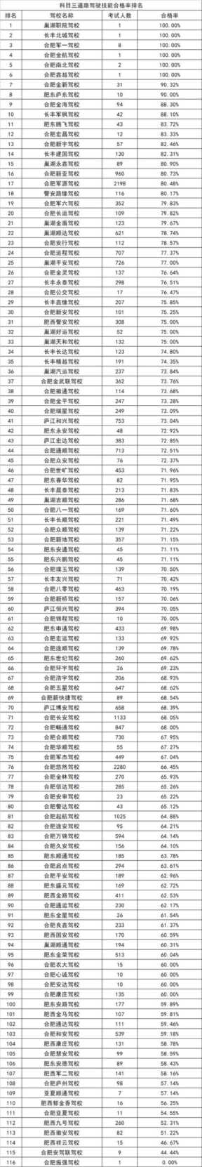 最新合肥驾校价格查询，交通违法罚款排行榜最新