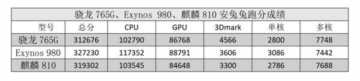 骁龙765G、Exynos 980性能咋样？对比麒麟810有惊喜
