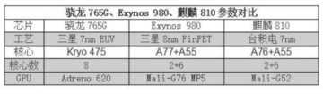 骁龙765G、Exynos 980性能咋样？对比麒麟810有惊喜
