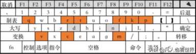 键盘布局：中文环境应该怎样排布按键—??—适合中国人用的键盘