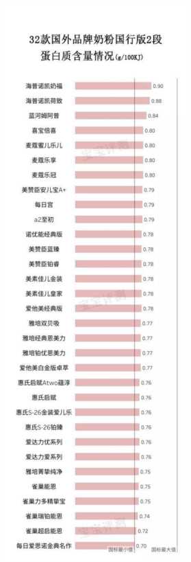 32款洋品牌奶粉独立评测二：458块和178块的排名居然差不多！