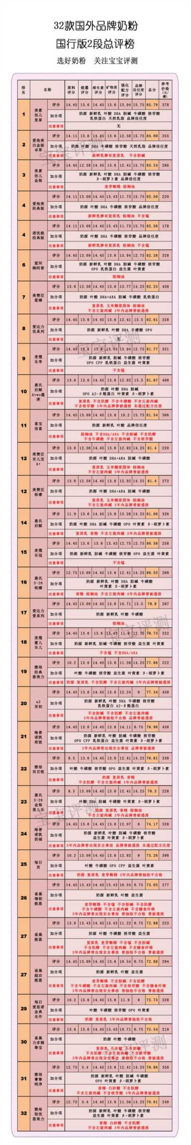 32款洋品牌奶粉独立评测二：458块和178块的排名居然差不多！