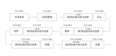 一篇文章彻底学会云顶之弈，王者教学手把手从零到大师
